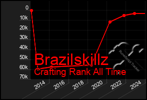 Total Graph of Brazilskillz