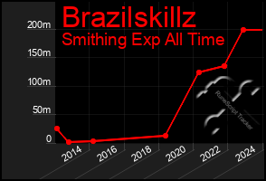 Total Graph of Brazilskillz