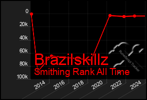 Total Graph of Brazilskillz