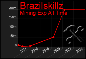 Total Graph of Brazilskillz