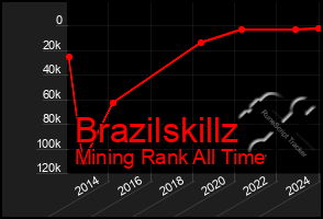 Total Graph of Brazilskillz