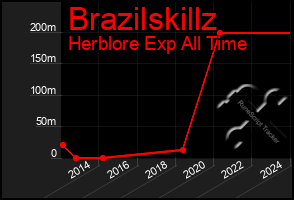 Total Graph of Brazilskillz