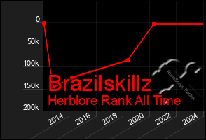 Total Graph of Brazilskillz