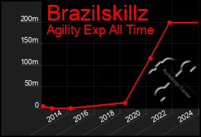 Total Graph of Brazilskillz