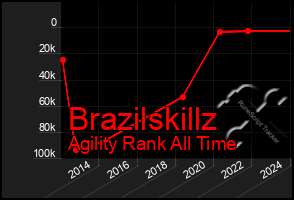 Total Graph of Brazilskillz