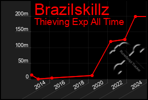 Total Graph of Brazilskillz