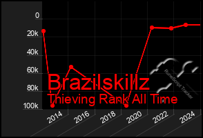 Total Graph of Brazilskillz