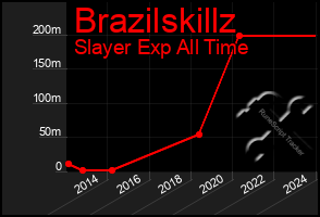 Total Graph of Brazilskillz