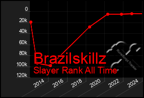 Total Graph of Brazilskillz