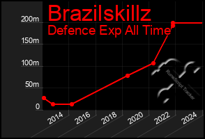 Total Graph of Brazilskillz