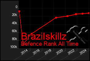 Total Graph of Brazilskillz