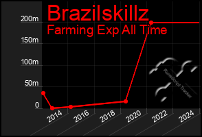 Total Graph of Brazilskillz