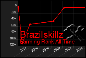 Total Graph of Brazilskillz