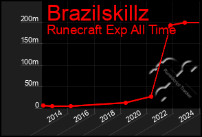 Total Graph of Brazilskillz