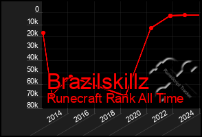 Total Graph of Brazilskillz