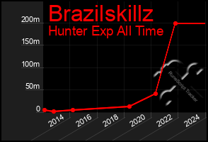 Total Graph of Brazilskillz