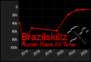 Total Graph of Brazilskillz