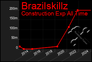 Total Graph of Brazilskillz