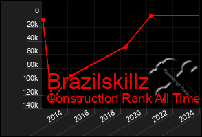 Total Graph of Brazilskillz