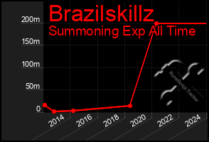 Total Graph of Brazilskillz