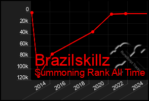 Total Graph of Brazilskillz