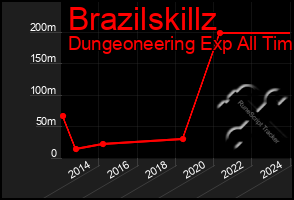 Total Graph of Brazilskillz