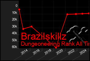 Total Graph of Brazilskillz