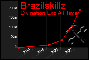 Total Graph of Brazilskillz