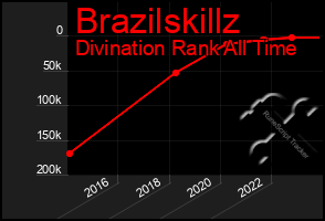 Total Graph of Brazilskillz