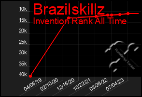 Total Graph of Brazilskillz