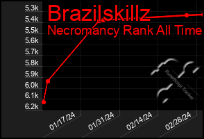 Total Graph of Brazilskillz