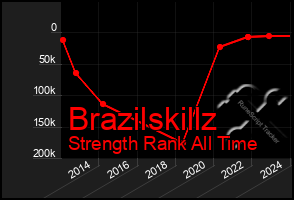 Total Graph of Brazilskillz