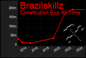 Total Graph of Brazilskillz