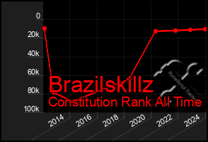 Total Graph of Brazilskillz