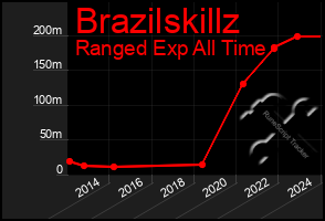 Total Graph of Brazilskillz