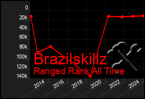 Total Graph of Brazilskillz