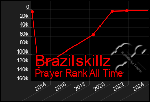 Total Graph of Brazilskillz