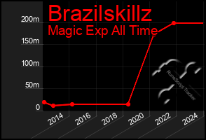 Total Graph of Brazilskillz