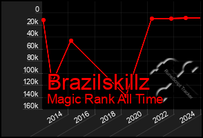 Total Graph of Brazilskillz