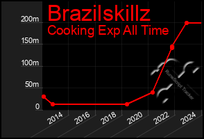 Total Graph of Brazilskillz