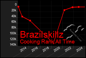 Total Graph of Brazilskillz