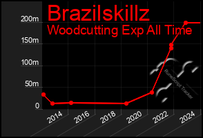 Total Graph of Brazilskillz