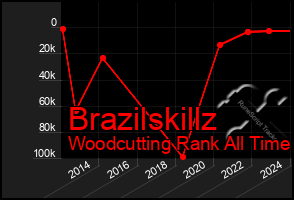 Total Graph of Brazilskillz