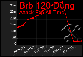 Total Graph of Brb 120 Dung