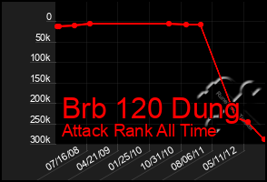 Total Graph of Brb 120 Dung