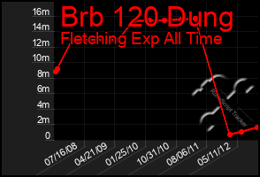 Total Graph of Brb 120 Dung