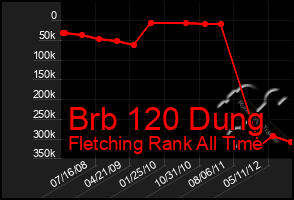 Total Graph of Brb 120 Dung