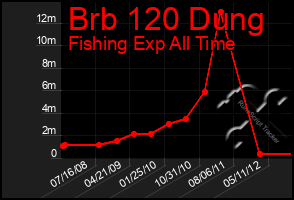 Total Graph of Brb 120 Dung