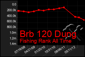 Total Graph of Brb 120 Dung