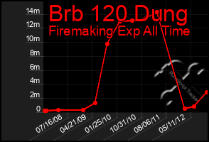 Total Graph of Brb 120 Dung